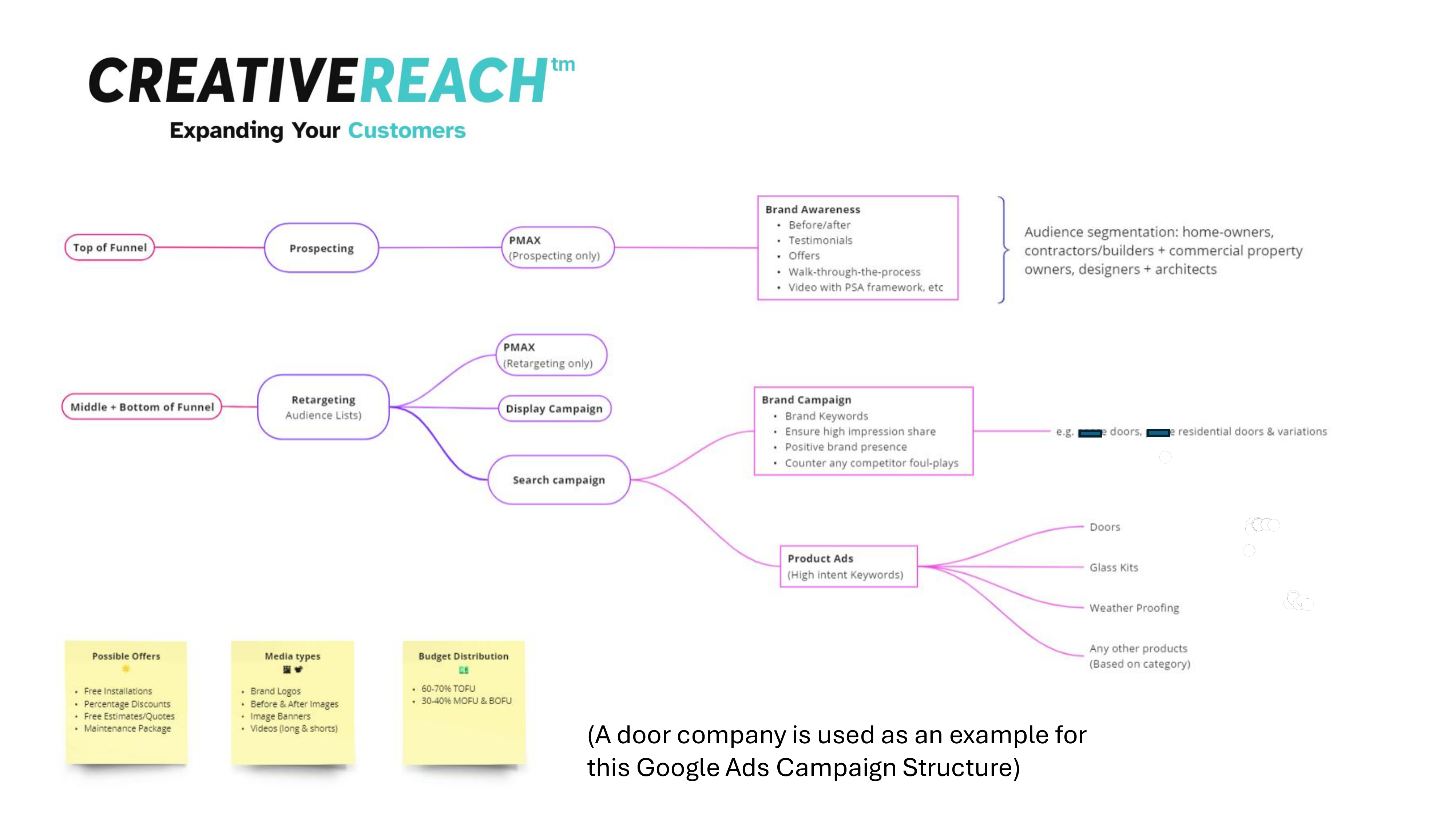 Campaign Architecture